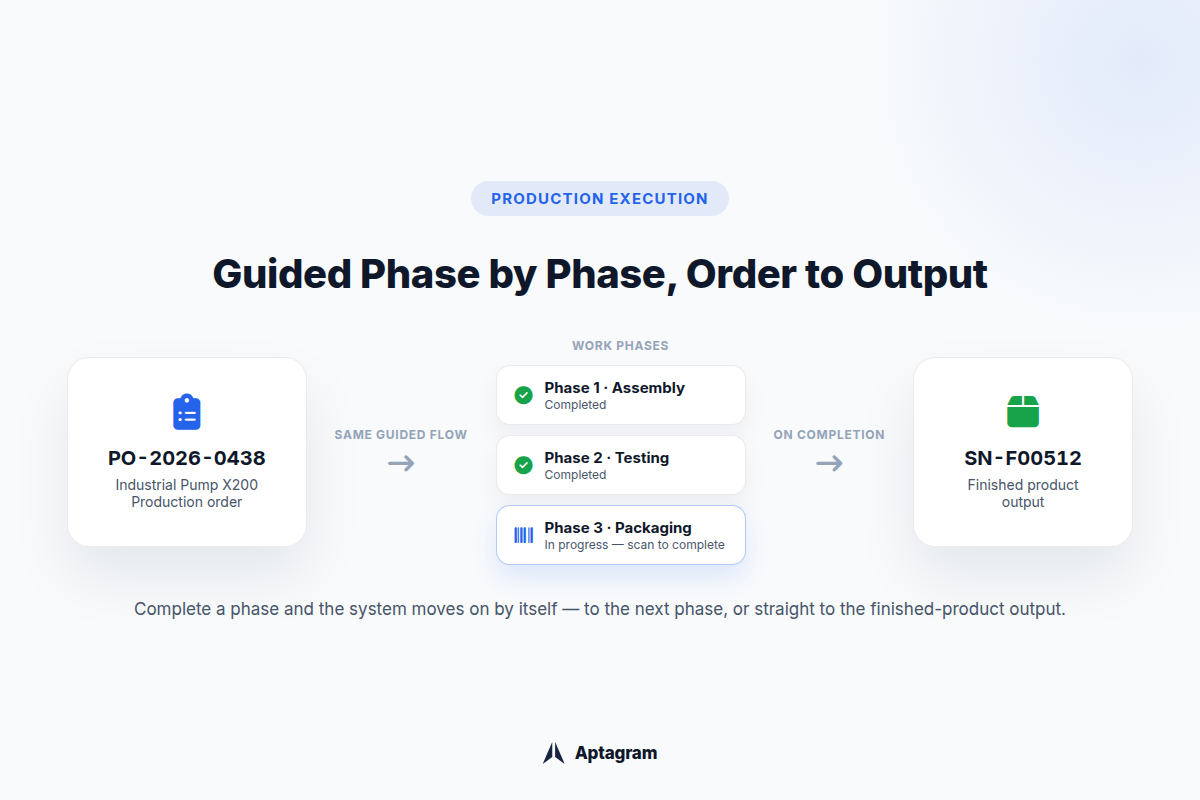 Diagram showing a production order flowing through guided work phases