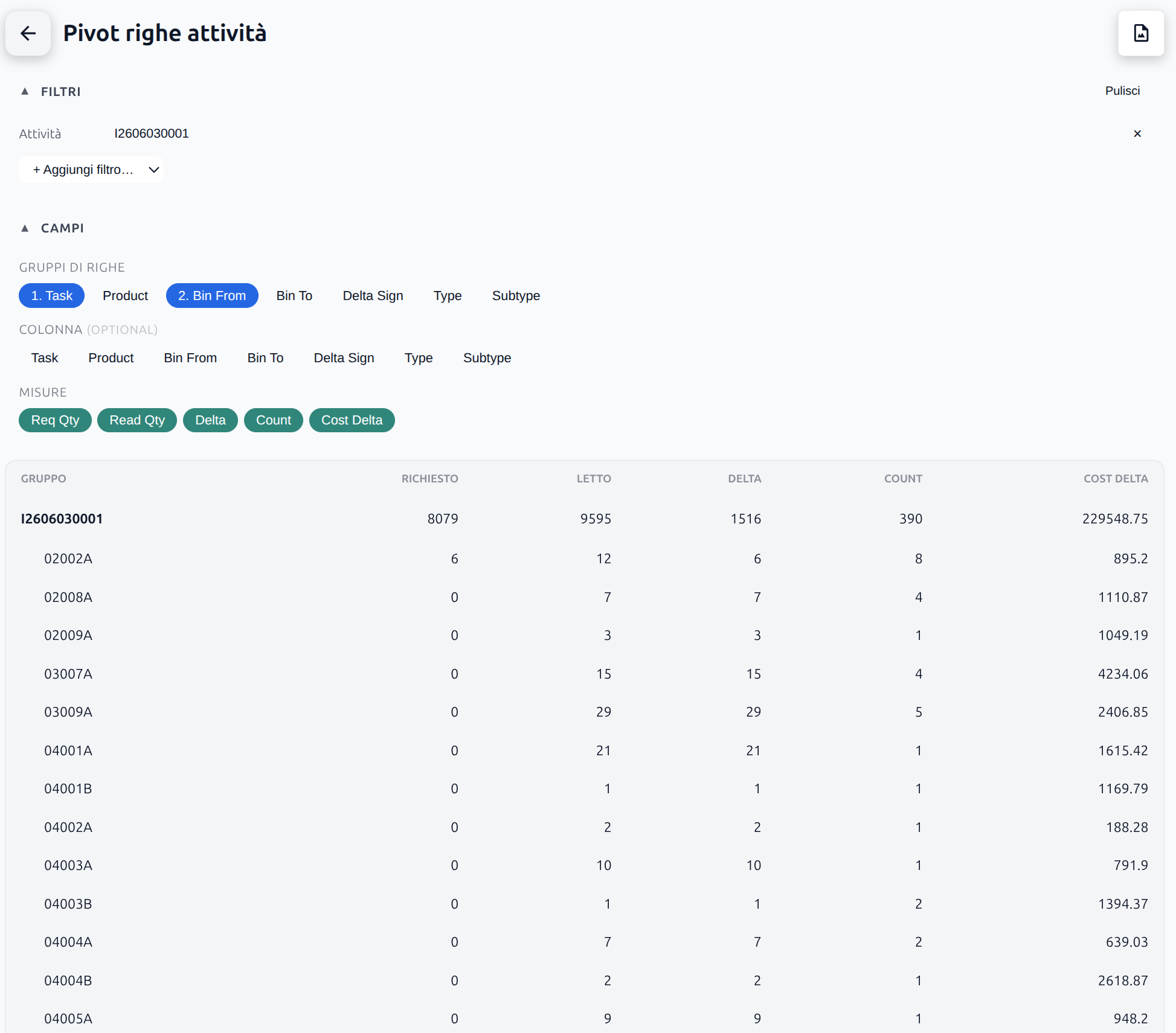 Aptagram WMS pivot view of inventory-count differences, grouped by task and bin with requested, counted, delta, and cost-delta figures